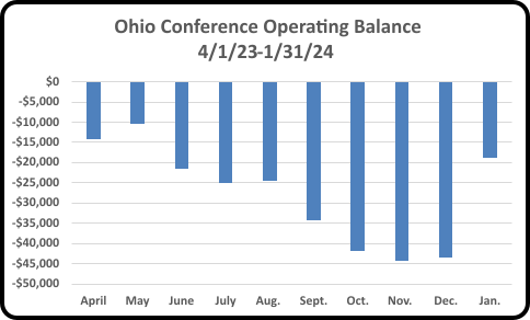 Deficit shrinks during January - Ohio Mennonite Conference